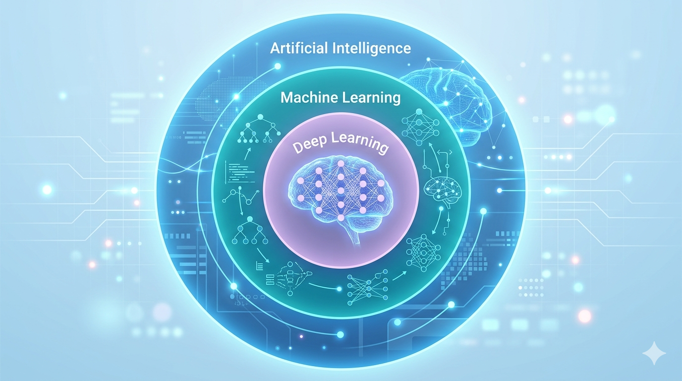 AI vs Machine Learning vs Deep Learning illustration