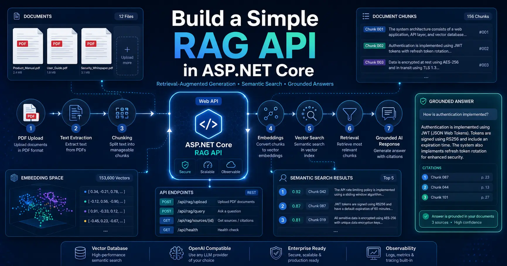 Build a Simple RAG API in ASP.NET Core with chunking embeddings retrieval and grounded answers for internal PDF Q&A