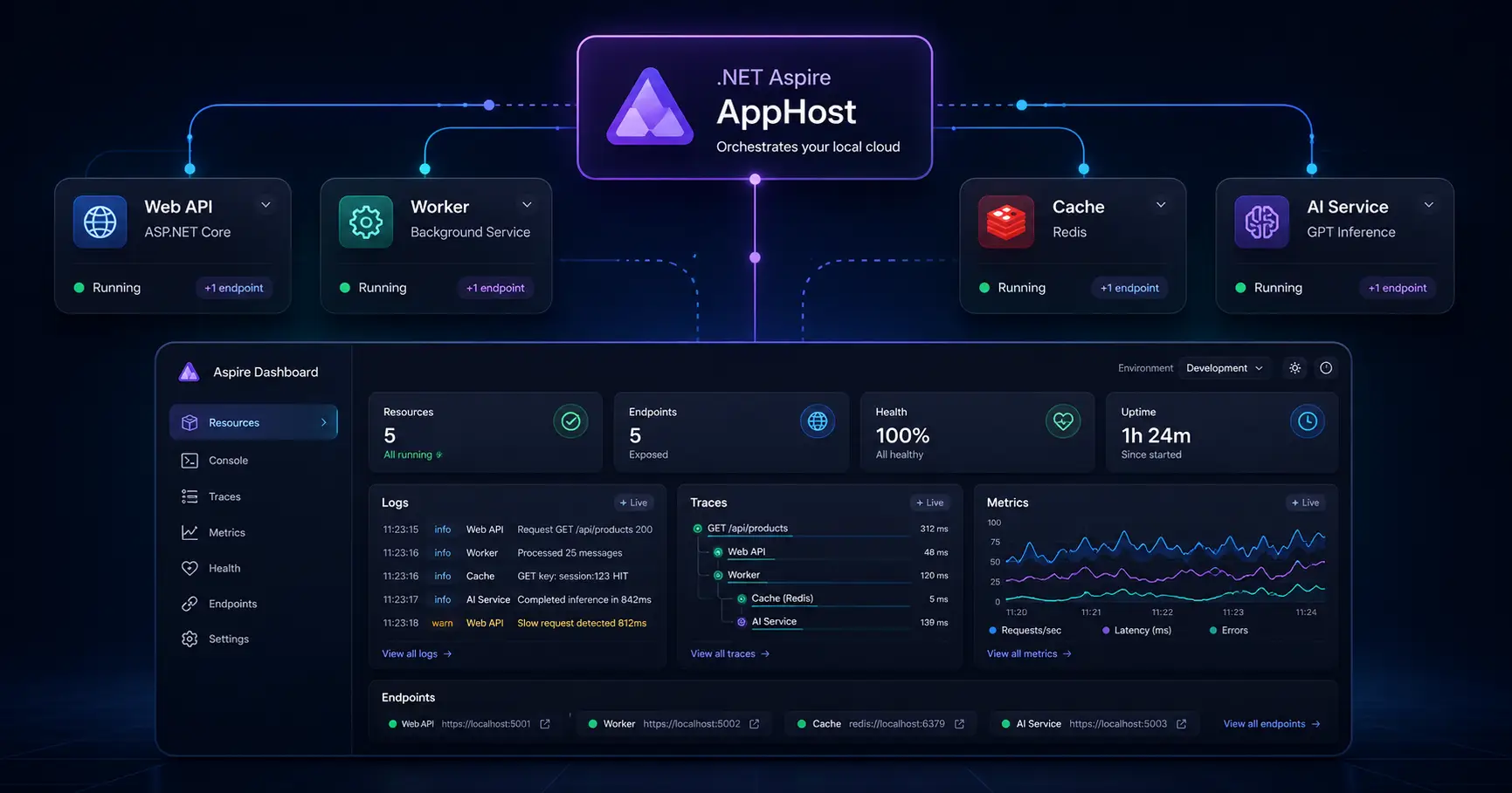 NET Aspire local development dashboard with API worker cache and AI service for cloud-native teams