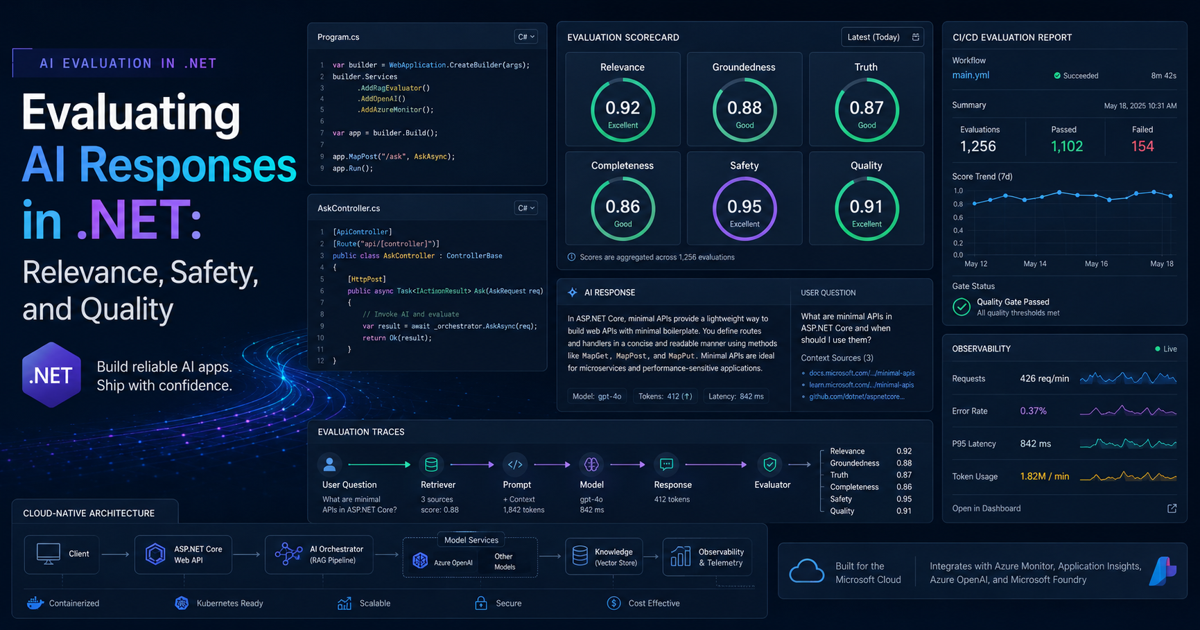 Evaluating AI Responses in .NET dashboard showing relevance safety and quality scores for a .NET AI application