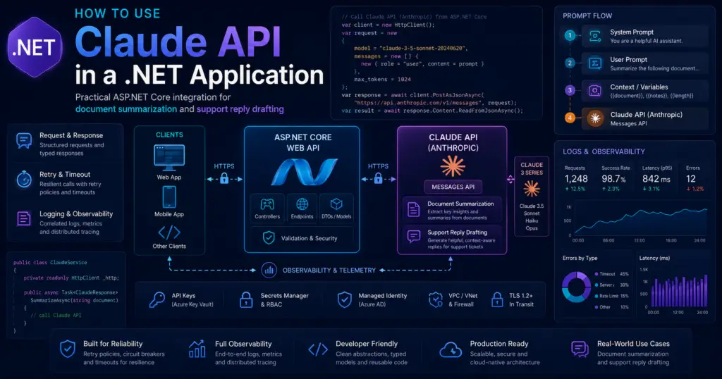 ASP.NET Core Web API integrating Claude API for document summarization and support reply drafting