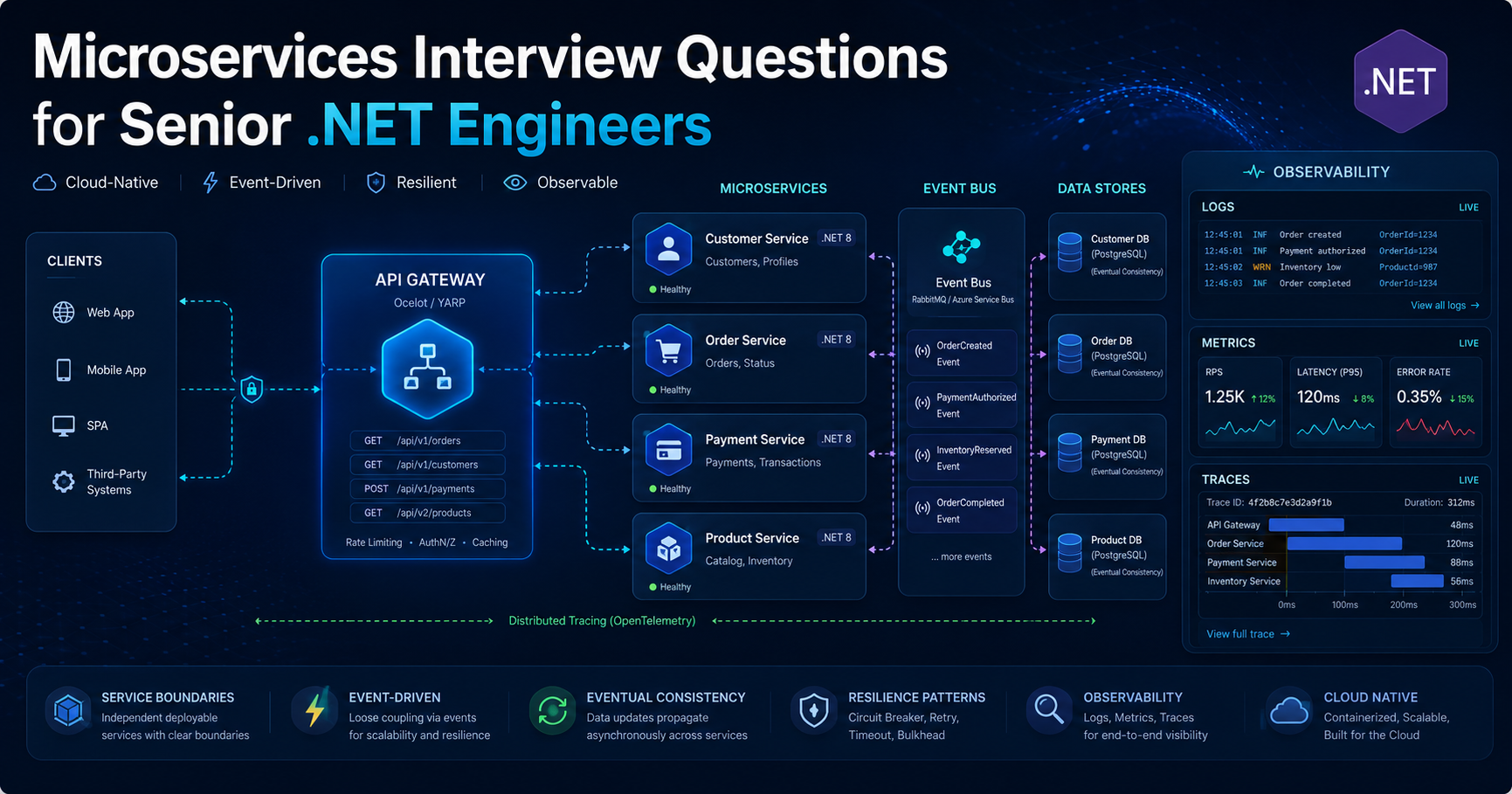 Microservices interview questions for senior .NET engineers covering service boundaries API gateway distributed transactions observability and versioning