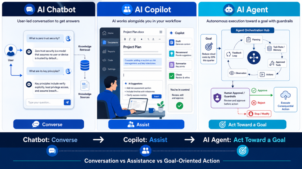 AI agent vs chatbot vs copilot comparison showing conversation, assistance, and goal-oriented action