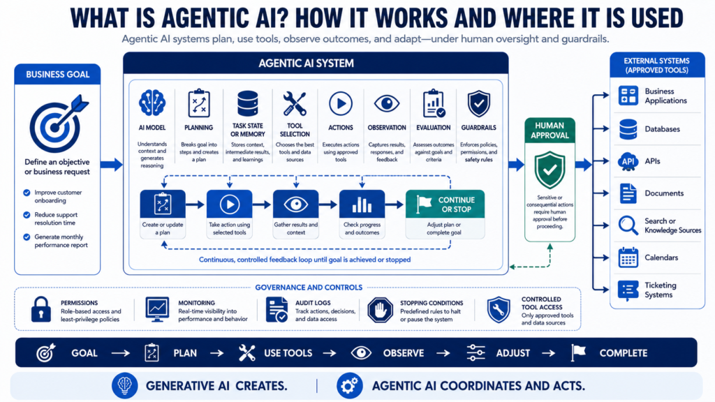 What is agentic AI workflow showing planning, tool use, actions, observation, evaluation, guardrails, and human approval