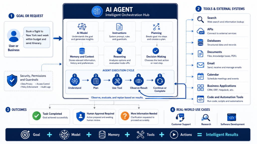 What is an AI agent diagram showing a goal, AI model, planning, memory, tools, actions, and feedback loop