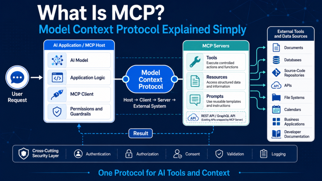 What is MCP in AI diagram showing an AI application connecting through an MCP client to servers, tools, and external data sources