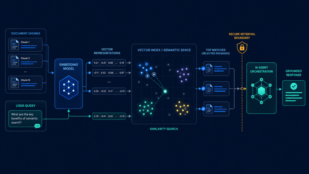Embedding model converting text chunks into vectors for semantic retrieval by an AI agent