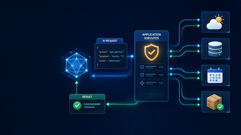 Architecture diagram showing an AI agent requesting a tool call, a secure application layer executing it across APIs and enterprise systems, and the result returning to the AI.